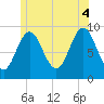 Blue Hill Harbor tide chart for Friday, July 4, 2025