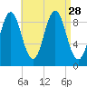 Blue Hill Harbor tide chart for Thursday, August 28, 2025