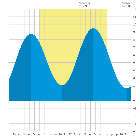 Blue Hill Harbor tide chart for Saturday, August 30, 2025