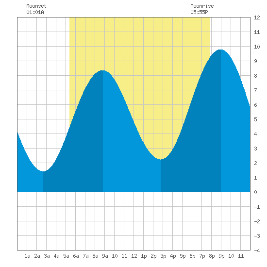 Blue Hill Harbor tide chart for Tuesday, August 5, 2025