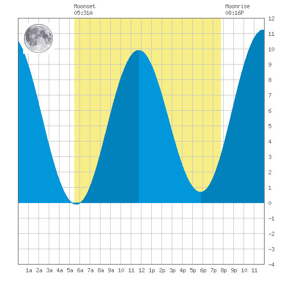 Blue Hill Harbor tide chart for Saturday, August 9, 2025