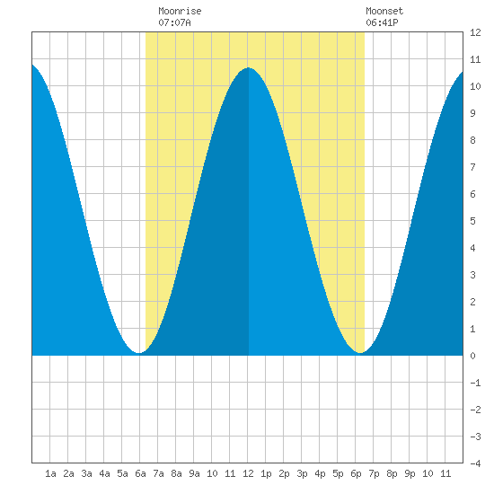 Blue Hill Harbor tide chart for Monday, September 22, 2025