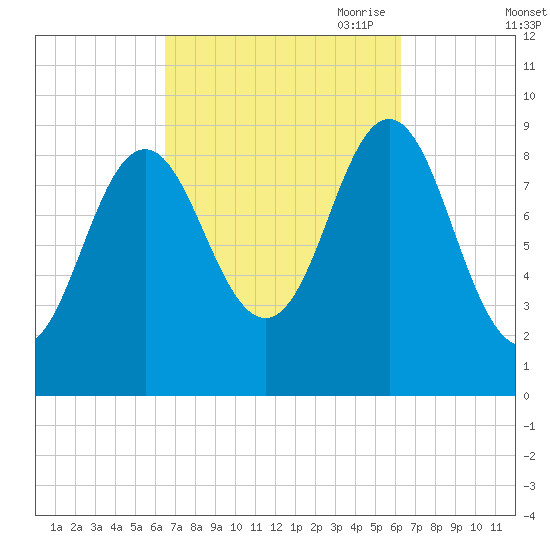Blue Hill Harbor tide chart for Tuesday, September 30, 2025