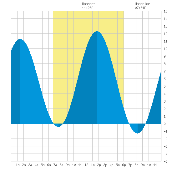 Blue Hill Harbor tide chart for Friday, October 10, 2025