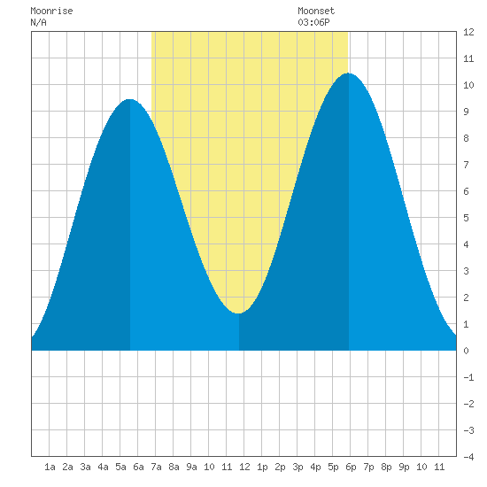 Blue Hill Harbor tide chart for Tuesday, October 14, 2025
