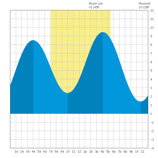 Blue Hill Harbor tide chart for Tuesday, October 28, 2025