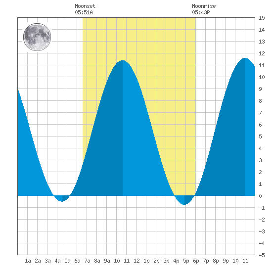 Blue Hill Harbor tide chart for Monday, October 6, 2025