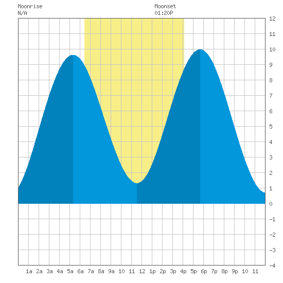 Blue Hill Harbor tide chart for Thursday, November 13, 2025