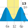 Blue Hill Harbor tide chart for Thursday, November 13, 2025