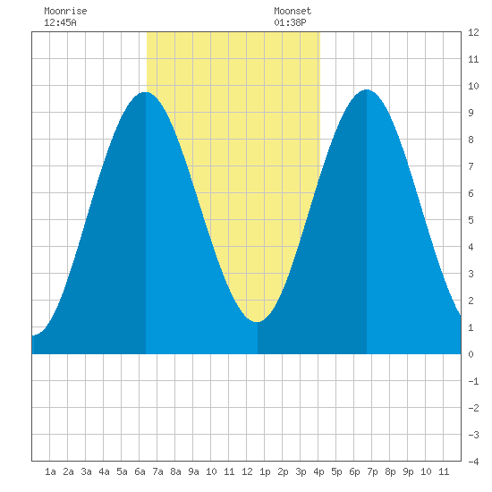 Blue Hill Harbor tide chart for Friday, November 14, 2025