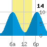 Blue Hill Harbor tide chart for Friday, November 14, 2025