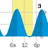 Blue Hill Harbor tide chart for Monday, November 3, 2025