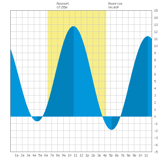 Blue Hill Harbor tide chart for Thursday, November 6, 2025