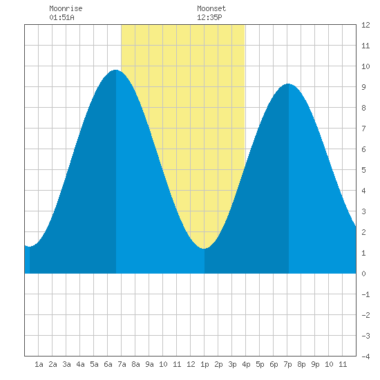 Blue Hill Harbor tide chart for Sunday, December 14, 2025