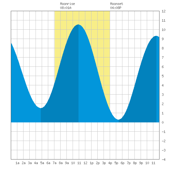 Blue Hill Harbor tide chart for Saturday, December 20, 2025