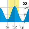 Blue Hill Harbor tide chart for Monday, December 22, 2025