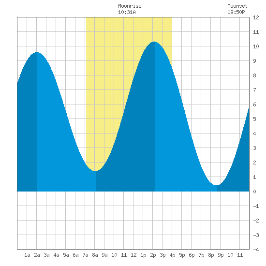 Blue Hill Harbor tide chart for Thursday, December 25, 2025