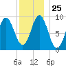 Blue Hill Harbor tide chart for Thursday, December 25, 2025