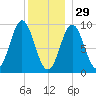 Blue Hill Harbor tide chart for Monday, December 29, 2025