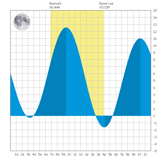 Blue Hill Harbor tide chart for Thursday, December 4, 2025