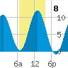 Blue Hill Harbor tide chart for Monday, December 8, 2025