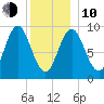Blue Hill Harbor tide chart for Saturday, January 10, 2026