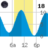 Blue Hill Harbor tide chart for Sunday, January 18, 2026