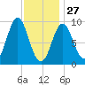 Blue Hill Harbor tide chart for Tuesday, January 27, 2026