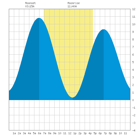 Blue Hill Harbor tide chart for Wednesday, January 28, 2026
