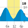 Blue Hill Harbor tide chart for Tuesday, February 10, 2026