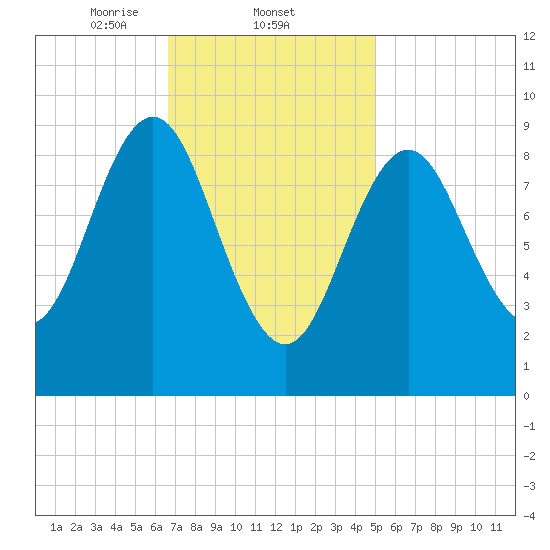 Blue Hill Harbor tide chart for Wednesday, February 11, 2026