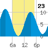 Blue Hill Harbor tide chart for Monday, February 23, 2026