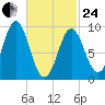 Blue Hill Harbor tide chart for Tuesday, February 24, 2026