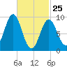 Blue Hill Harbor tide chart for Wednesday, February 25, 2026