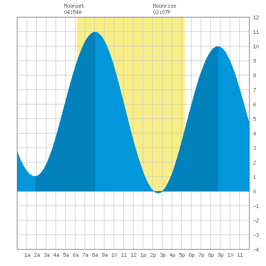 Blue Hill Harbor tide chart for Saturday, February 28, 2026