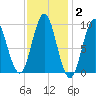 Blue Hill Harbor tide chart for Monday, February 2, 2026