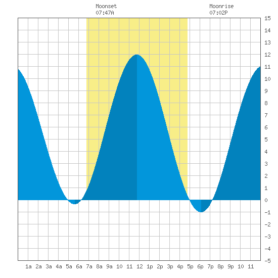 Blue Hill Harbor tide chart for Tuesday, February 3, 2026