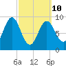 Blue Hill Harbor tide chart for Tuesday, March 10, 2026