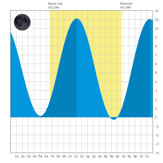 Blue Hill Harbor tide chart for Wednesday, March 18, 2026
