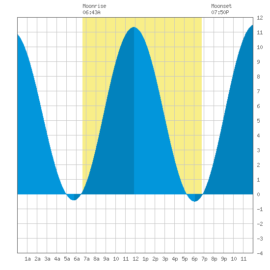 Blue Hill Harbor tide chart for Thursday, March 19, 2026