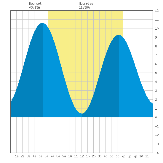 Blue Hill Harbor tide chart for Thursday, March 26, 2026