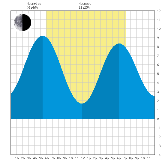 Blue Hill Harbor tide chart for Friday, April 10, 2026