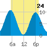 Blue Hill Harbor tide chart for Friday, April 24, 2026