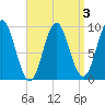 Blue Hill Harbor tide chart for Friday, April 3, 2026