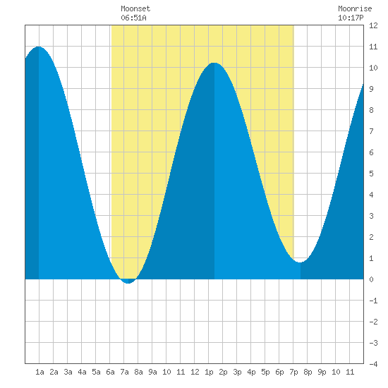 Blue Hill Harbor tide chart for Saturday, April 4, 2026