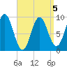 Blue Hill Harbor tide chart for Sunday, April 5, 2026