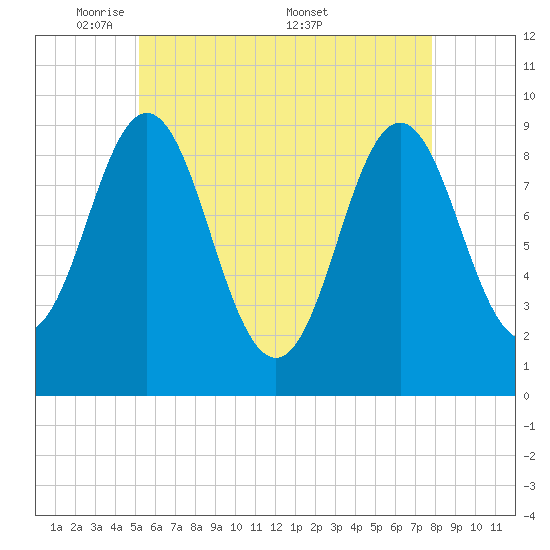 Blue Hill Harbor tide chart for Sunday, May 10, 2026