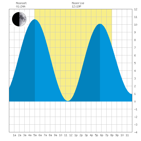 Blue Hill Harbor tide chart for Saturday, May 23, 2026