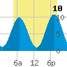 Blue Hill Harbor tide chart for Wednesday, June 10, 2026