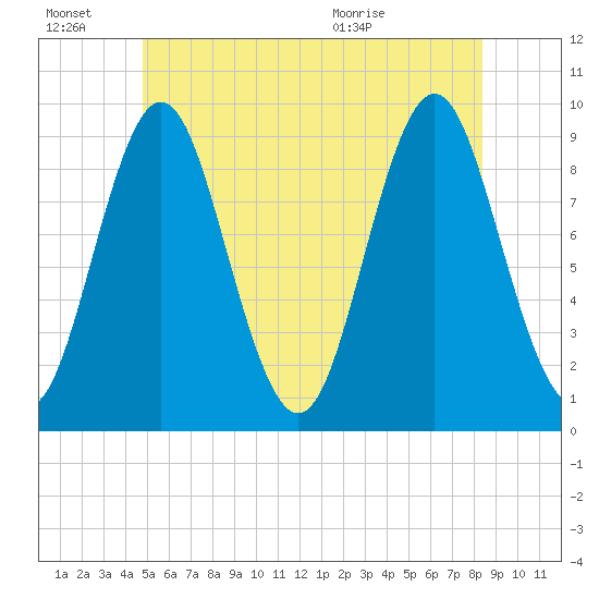 Blue Hill Harbor tide chart for Monday, June 22, 2026